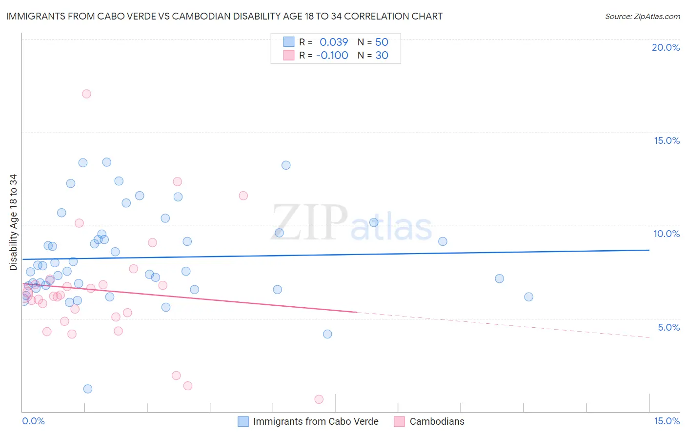 Immigrants from Cabo Verde vs Cambodian Disability Age 18 to 34