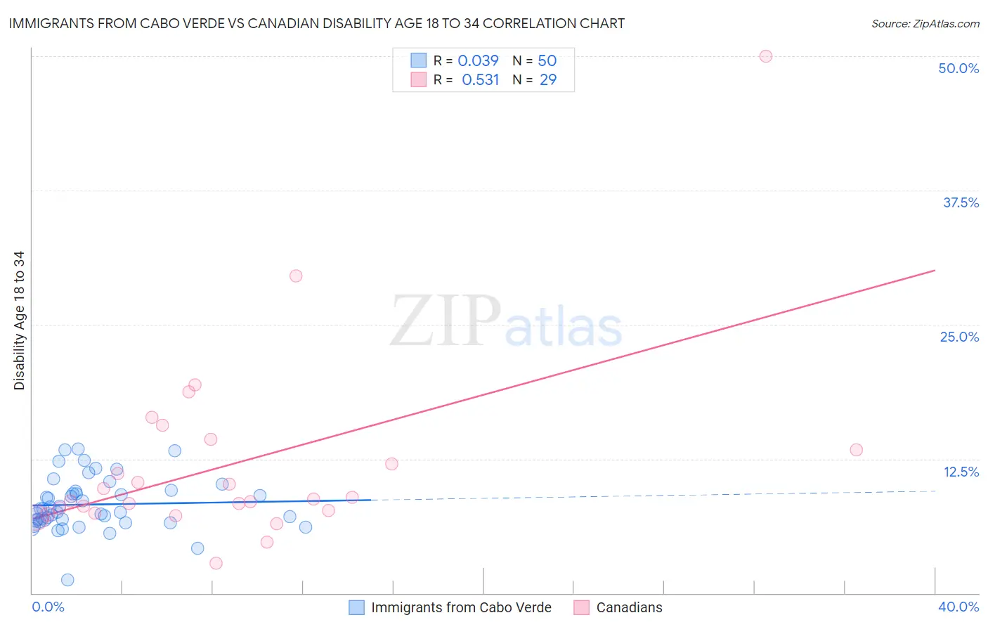 Immigrants from Cabo Verde vs Canadian Disability Age 18 to 34