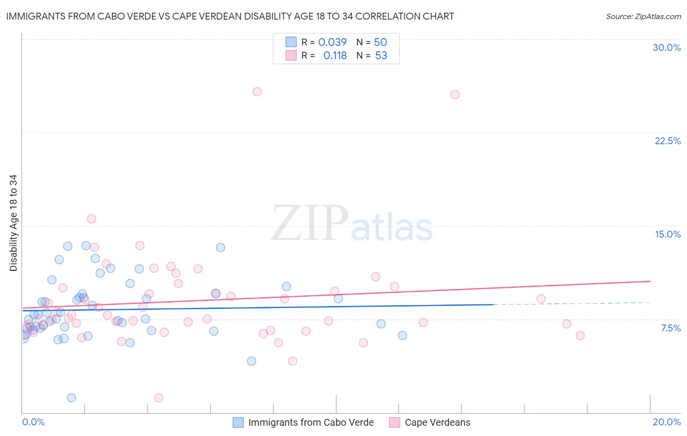 Immigrants from Cabo Verde vs Cape Verdean Disability Age 18 to 34