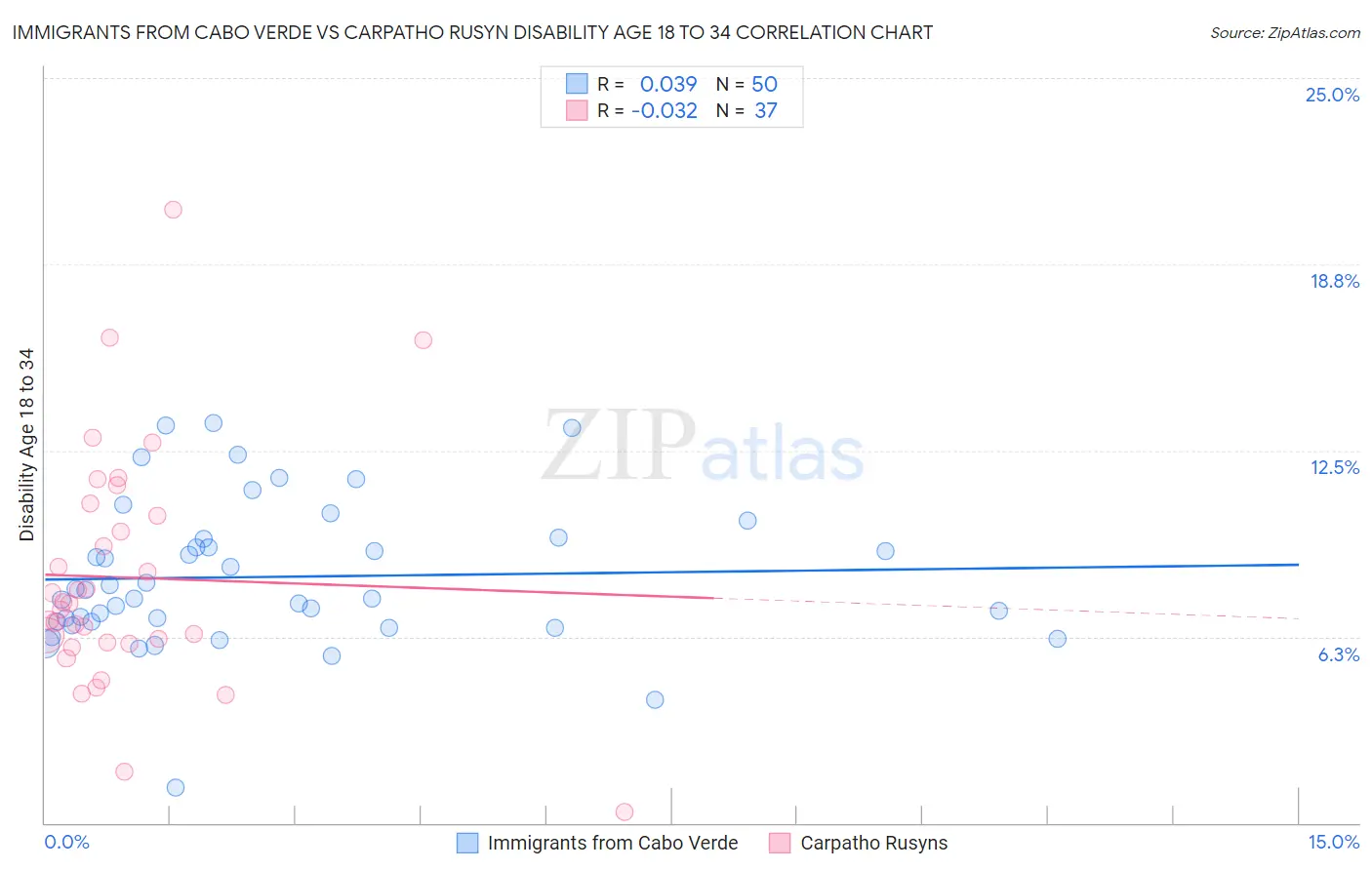 Immigrants from Cabo Verde vs Carpatho Rusyn Disability Age 18 to 34