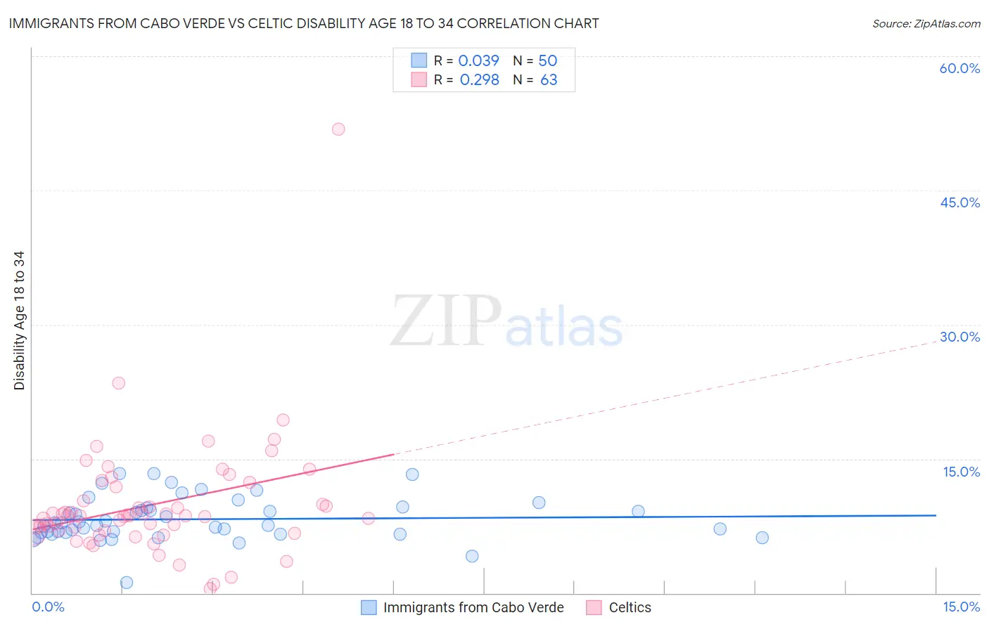 Immigrants from Cabo Verde vs Celtic Disability Age 18 to 34
