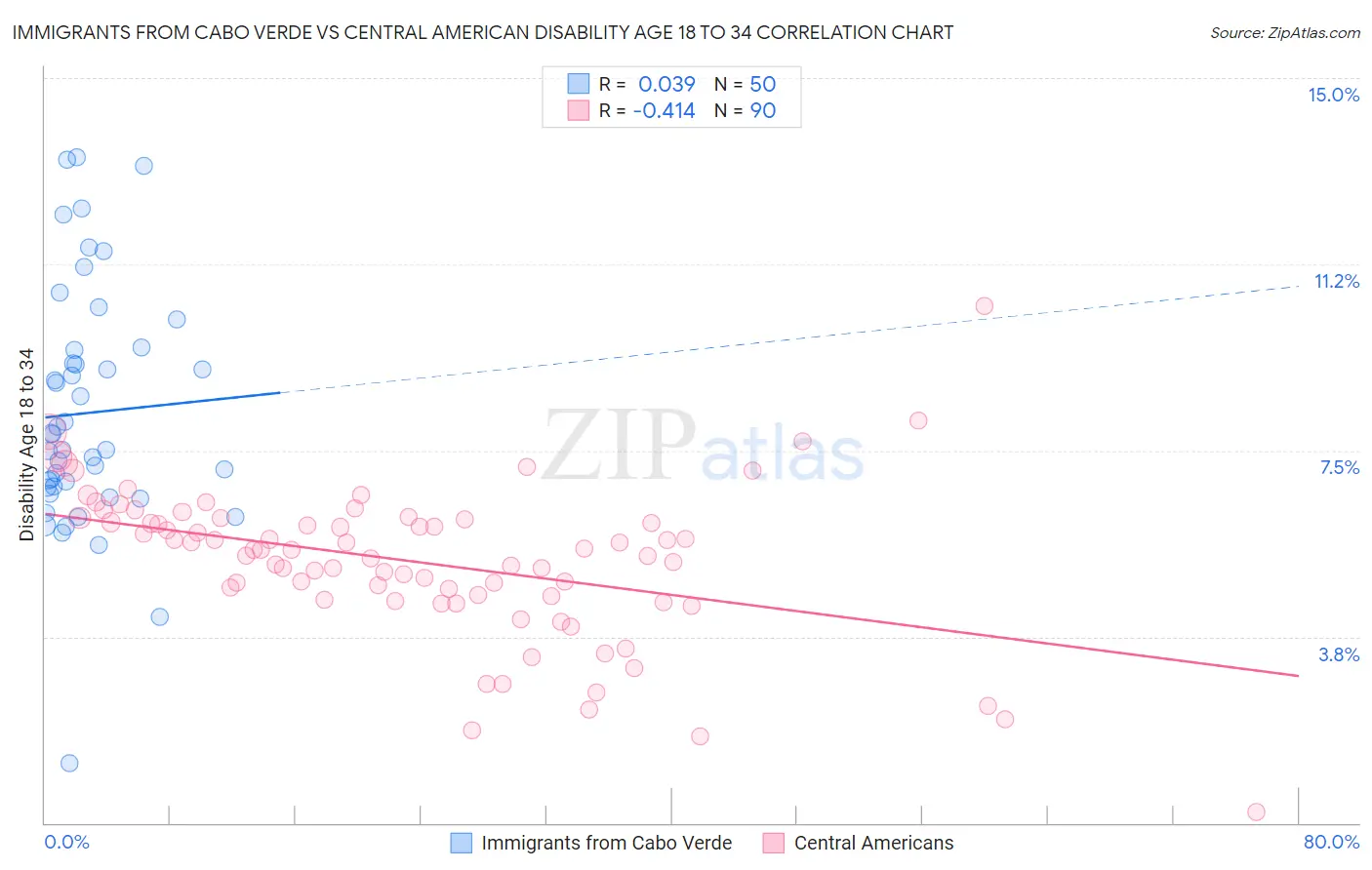 Immigrants from Cabo Verde vs Central American Disability Age 18 to 34