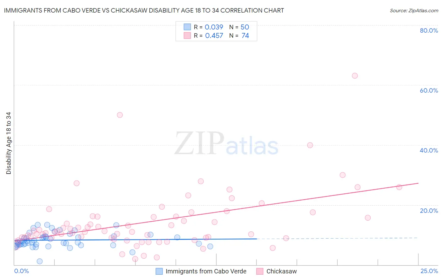Immigrants from Cabo Verde vs Chickasaw Disability Age 18 to 34