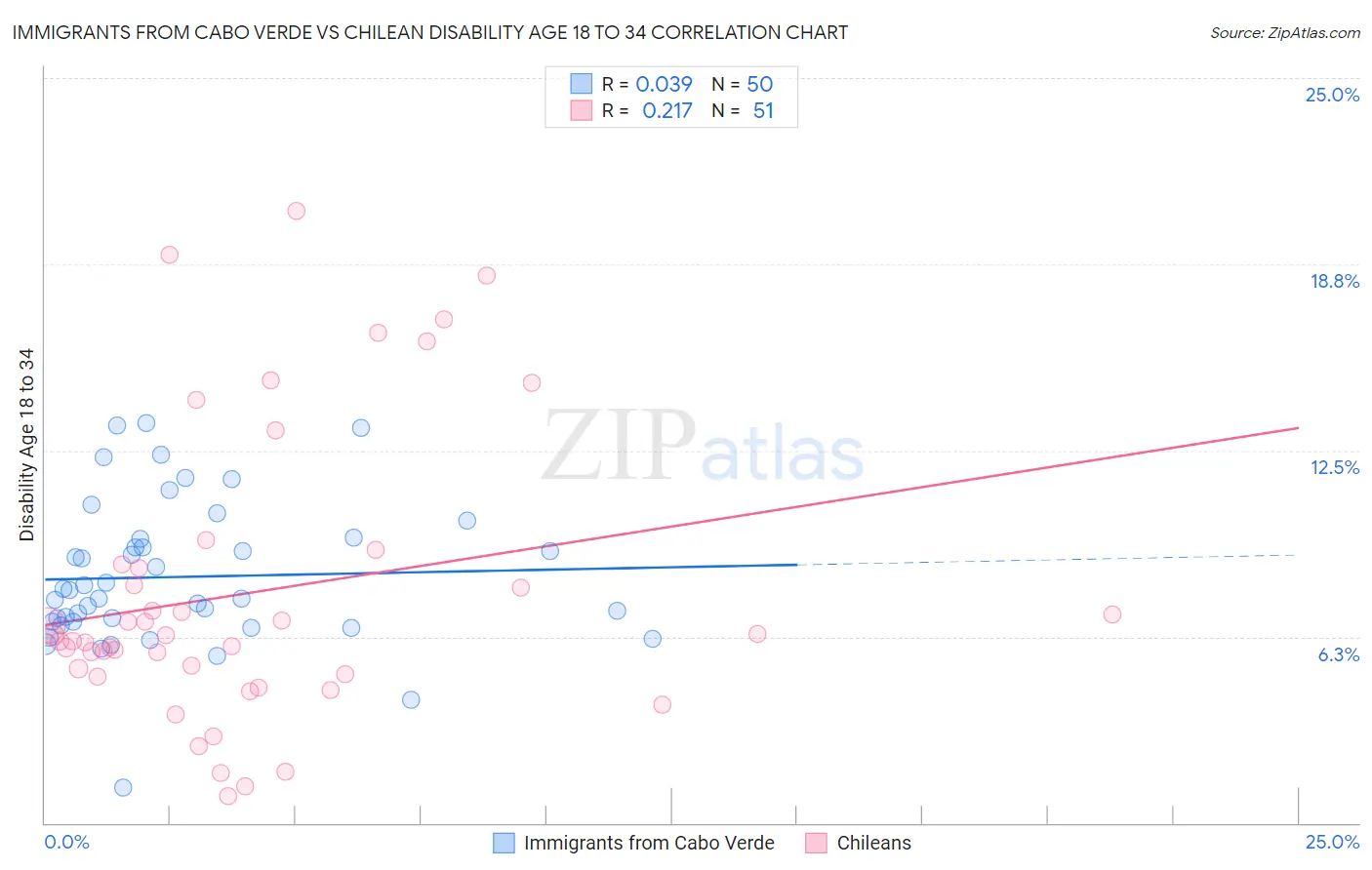 Immigrants from Cabo Verde vs Chilean Disability Age 18 to 34