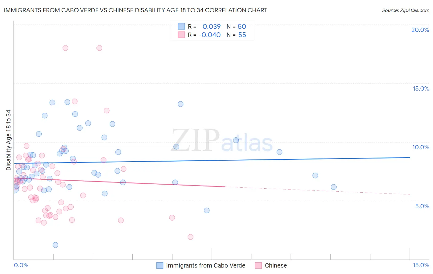 Immigrants from Cabo Verde vs Chinese Disability Age 18 to 34