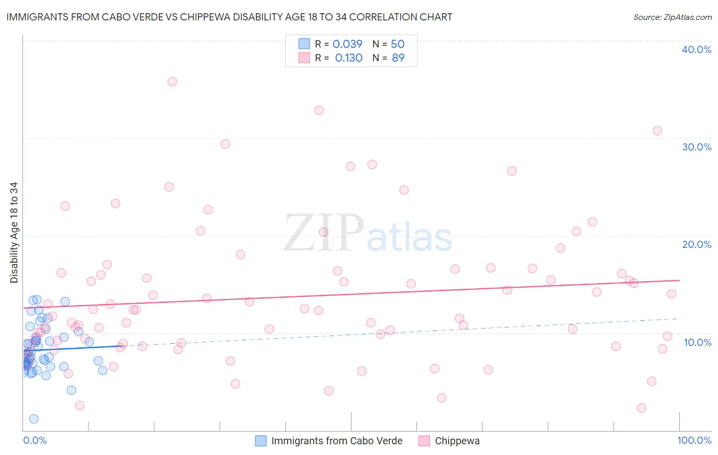 Immigrants from Cabo Verde vs Chippewa Disability Age 18 to 34