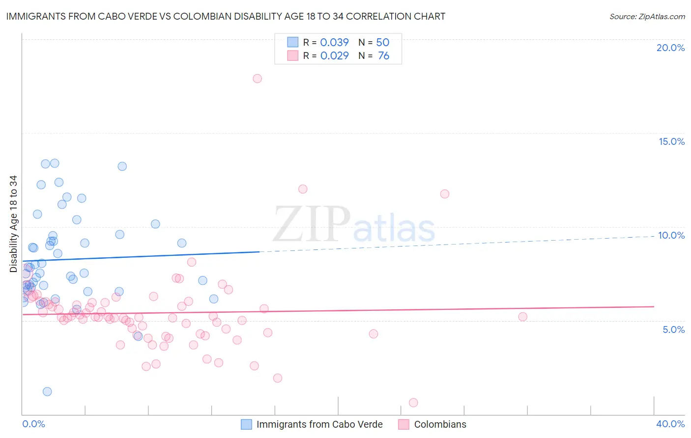Immigrants from Cabo Verde vs Colombian Disability Age 18 to 34
