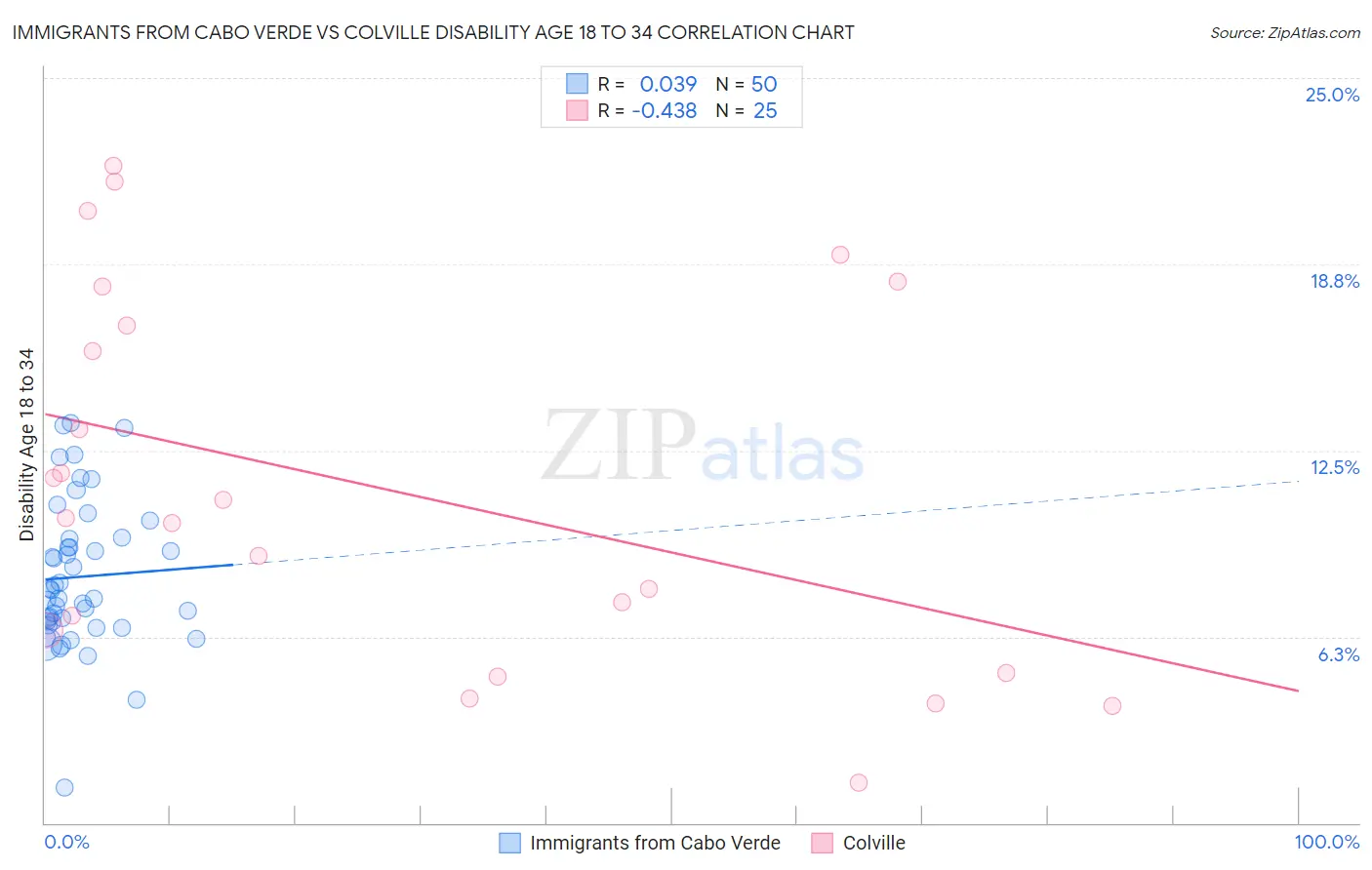 Immigrants from Cabo Verde vs Colville Disability Age 18 to 34