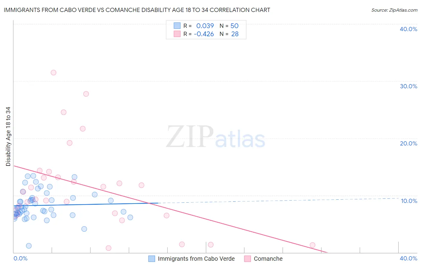 Immigrants from Cabo Verde vs Comanche Disability Age 18 to 34
