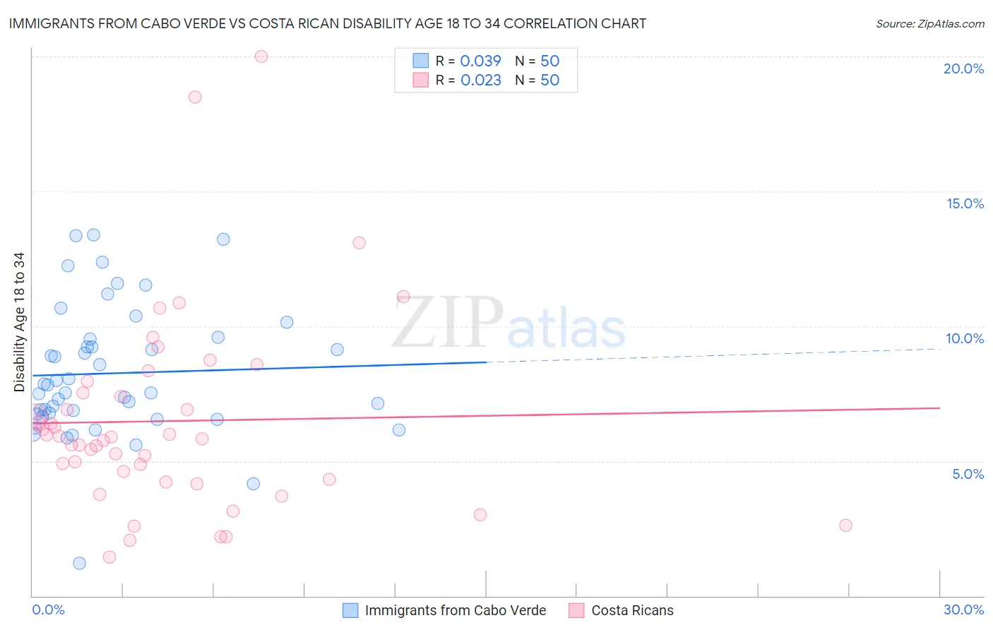 Immigrants from Cabo Verde vs Costa Rican Disability Age 18 to 34