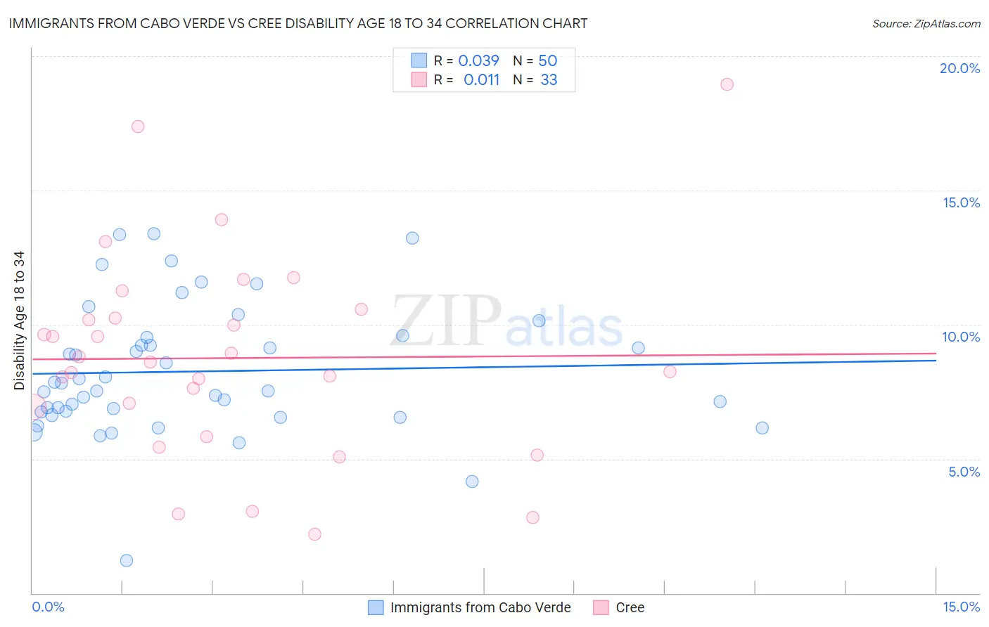 Immigrants from Cabo Verde vs Cree Disability Age 18 to 34