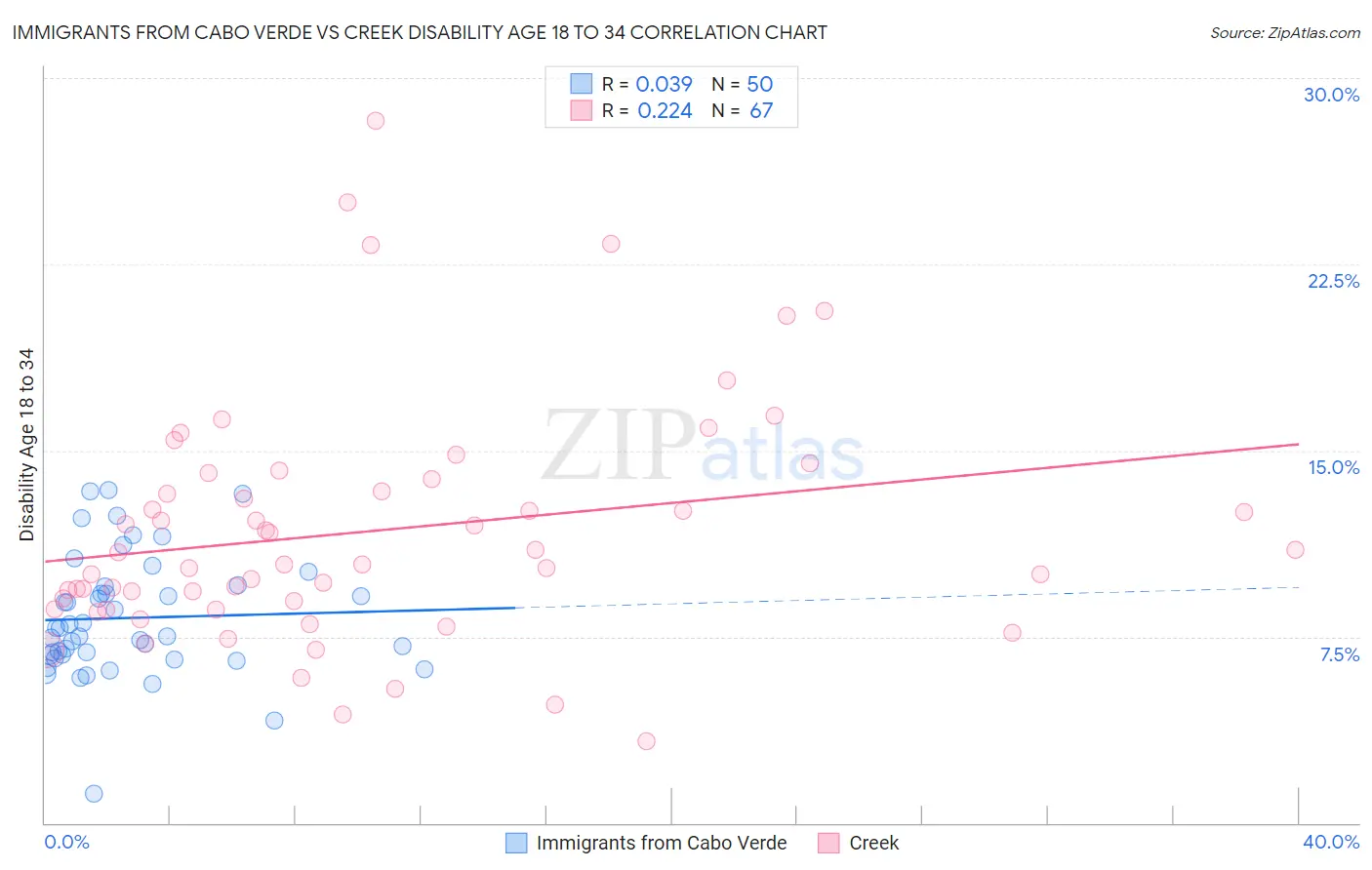 Immigrants from Cabo Verde vs Creek Disability Age 18 to 34