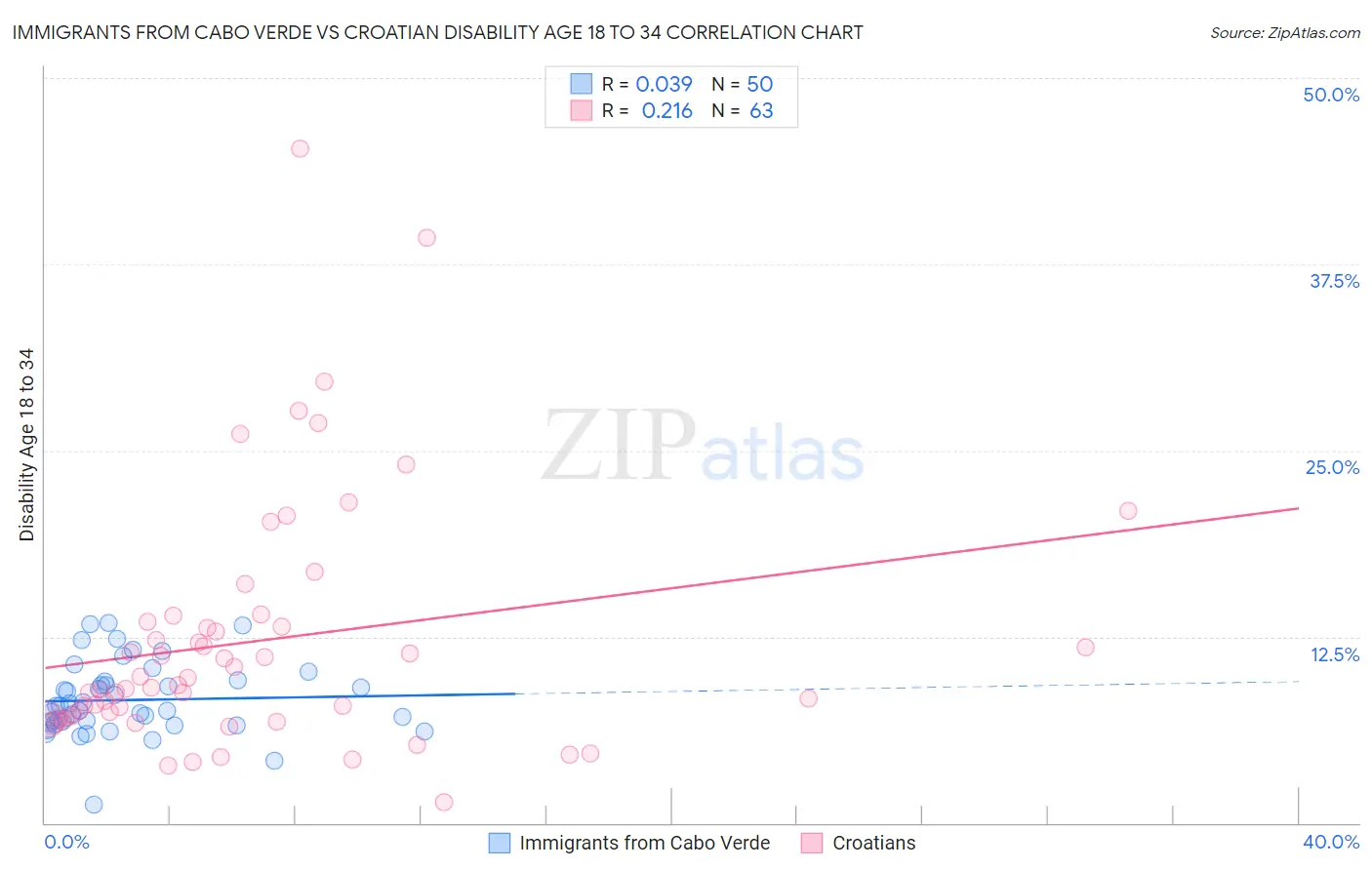 Immigrants from Cabo Verde vs Croatian Disability Age 18 to 34