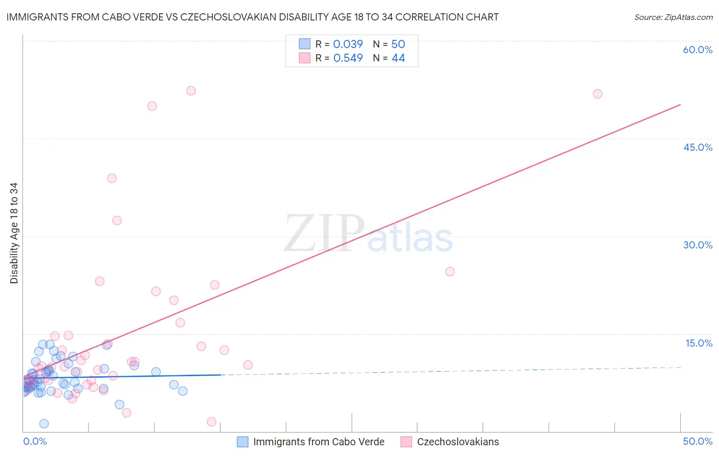 Immigrants from Cabo Verde vs Czechoslovakian Disability Age 18 to 34