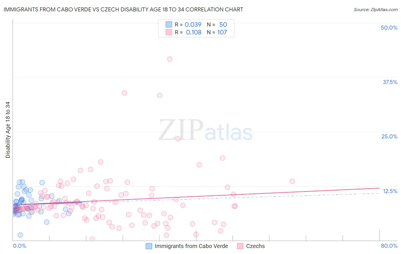 Immigrants from Cabo Verde vs Czech Disability Age 18 to 34
