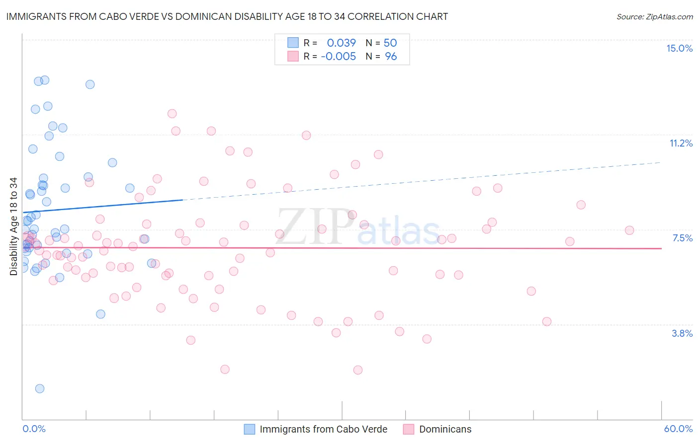 Immigrants from Cabo Verde vs Dominican Disability Age 18 to 34