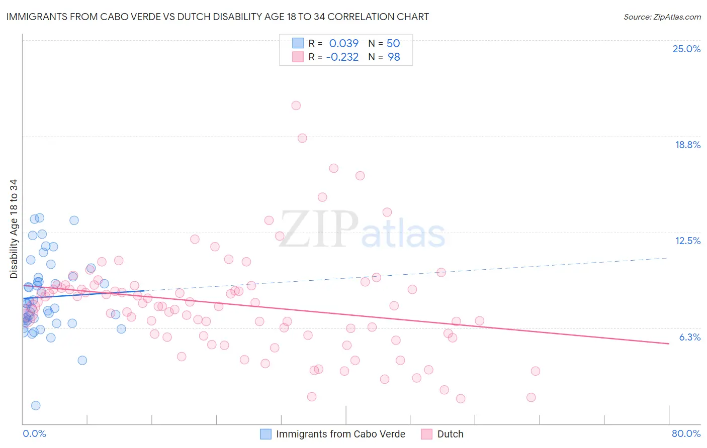 Immigrants from Cabo Verde vs Dutch Disability Age 18 to 34