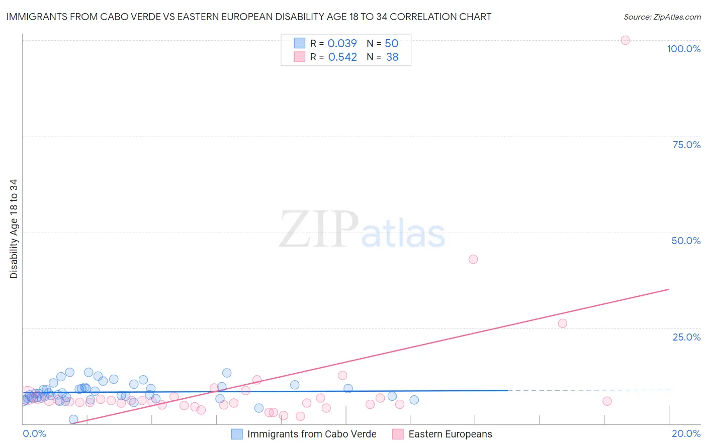 Immigrants from Cabo Verde vs Eastern European Disability Age 18 to 34
