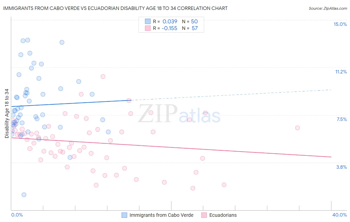 Immigrants from Cabo Verde vs Ecuadorian Disability Age 18 to 34