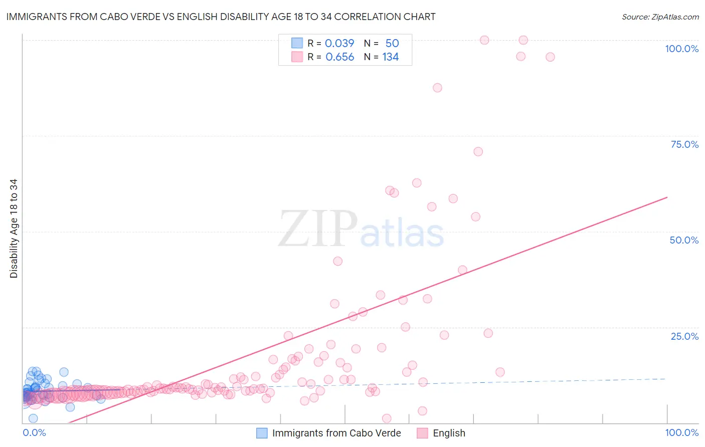Immigrants from Cabo Verde vs English Disability Age 18 to 34