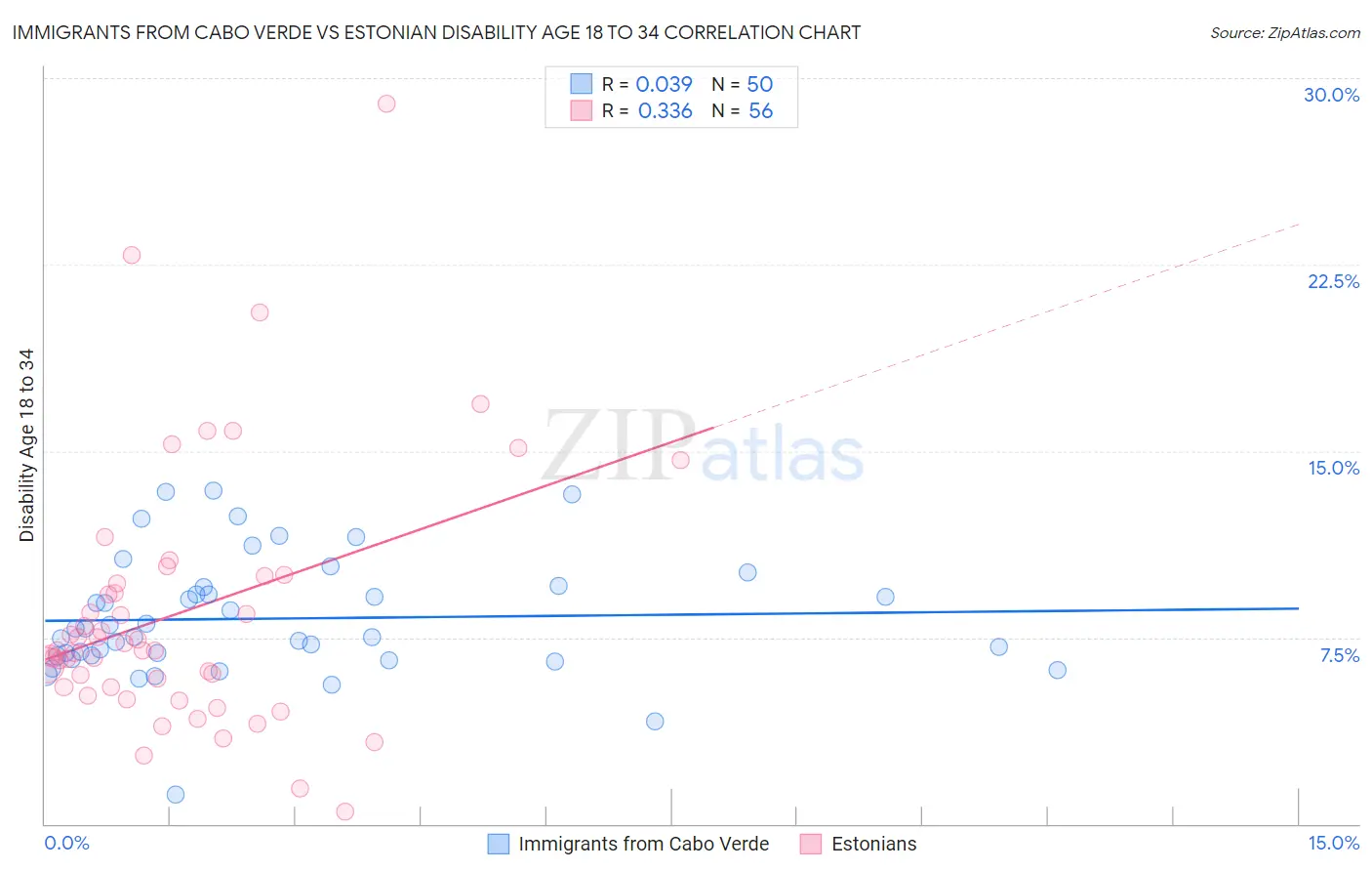 Immigrants from Cabo Verde vs Estonian Disability Age 18 to 34