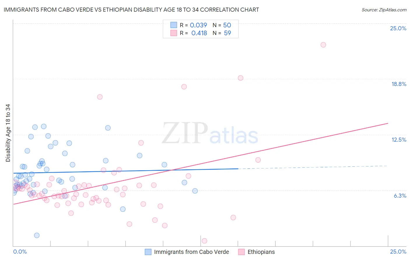 Immigrants from Cabo Verde vs Ethiopian Disability Age 18 to 34