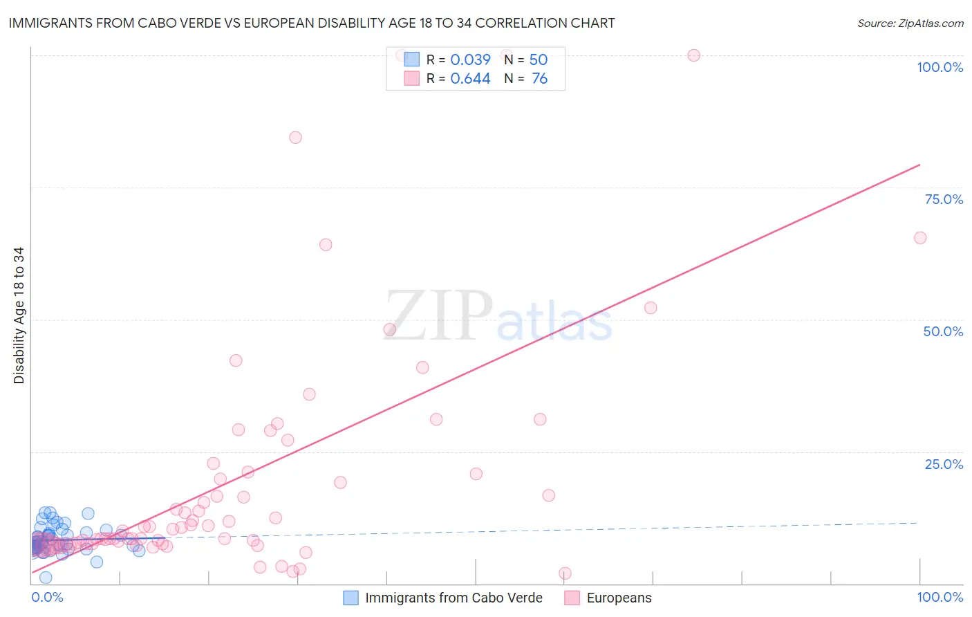 Immigrants from Cabo Verde vs European Disability Age 18 to 34