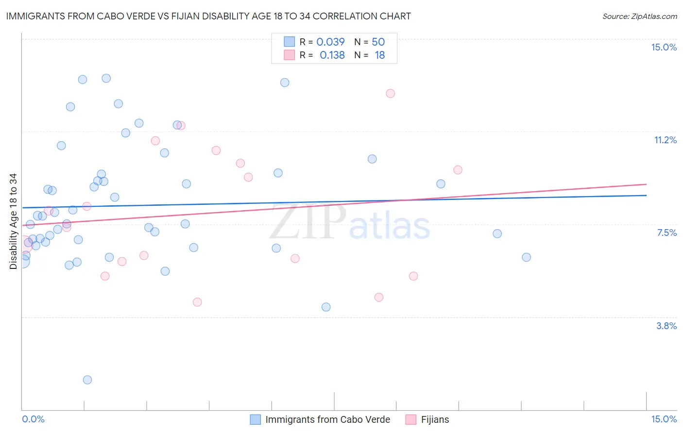 Immigrants from Cabo Verde vs Fijian Disability Age 18 to 34