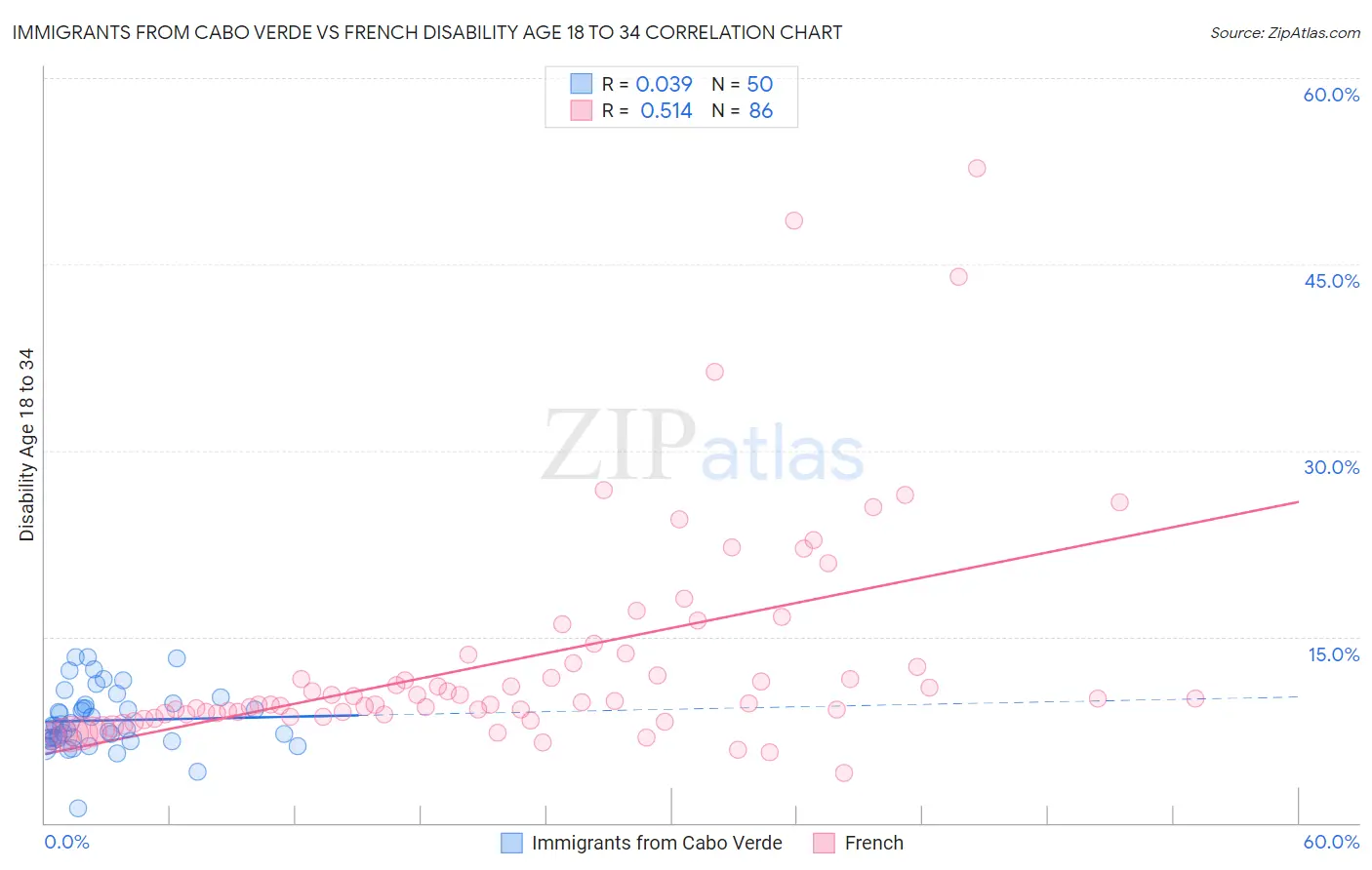 Immigrants from Cabo Verde vs French Disability Age 18 to 34