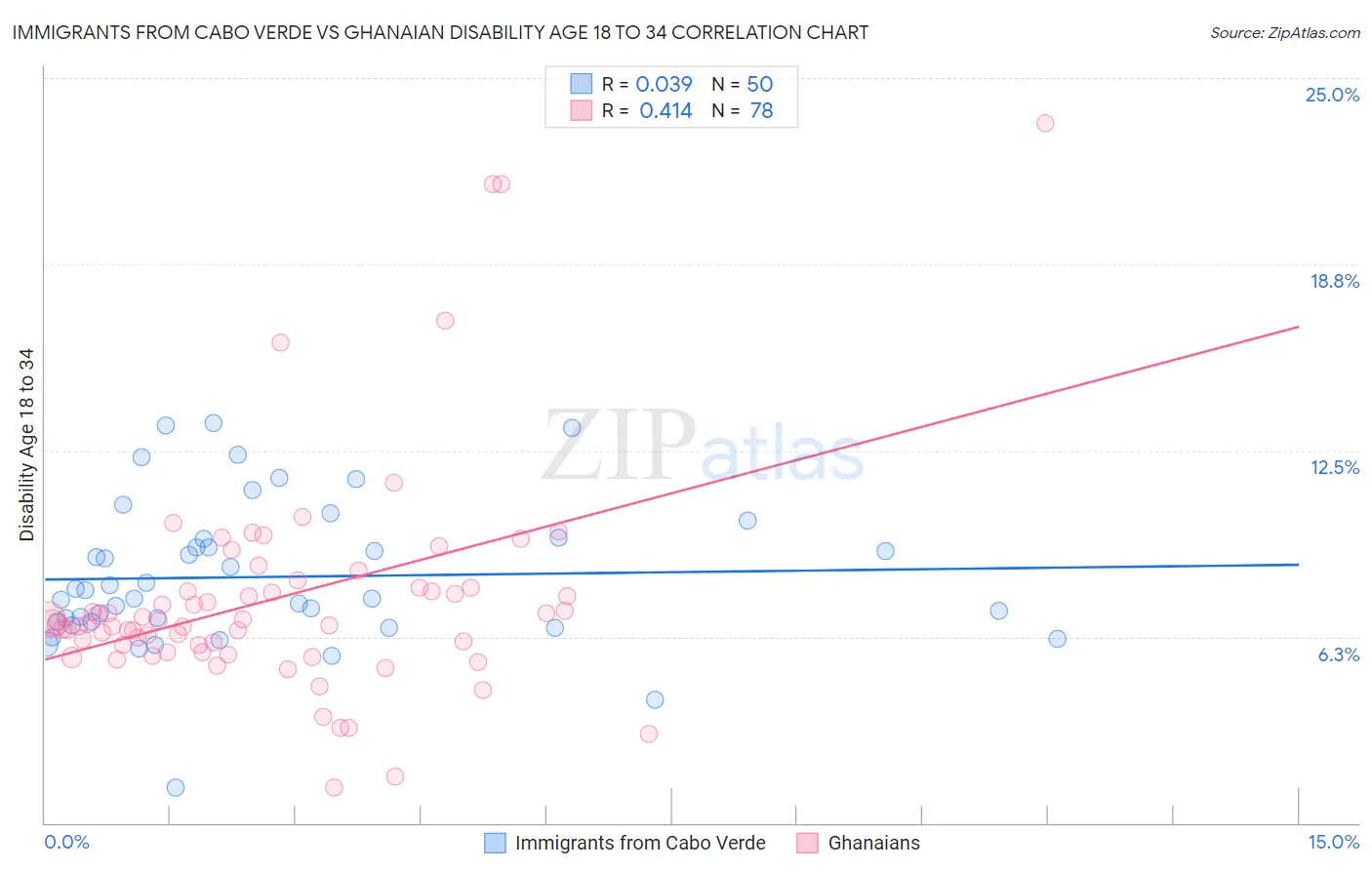 Immigrants from Cabo Verde vs Ghanaian Disability Age 18 to 34