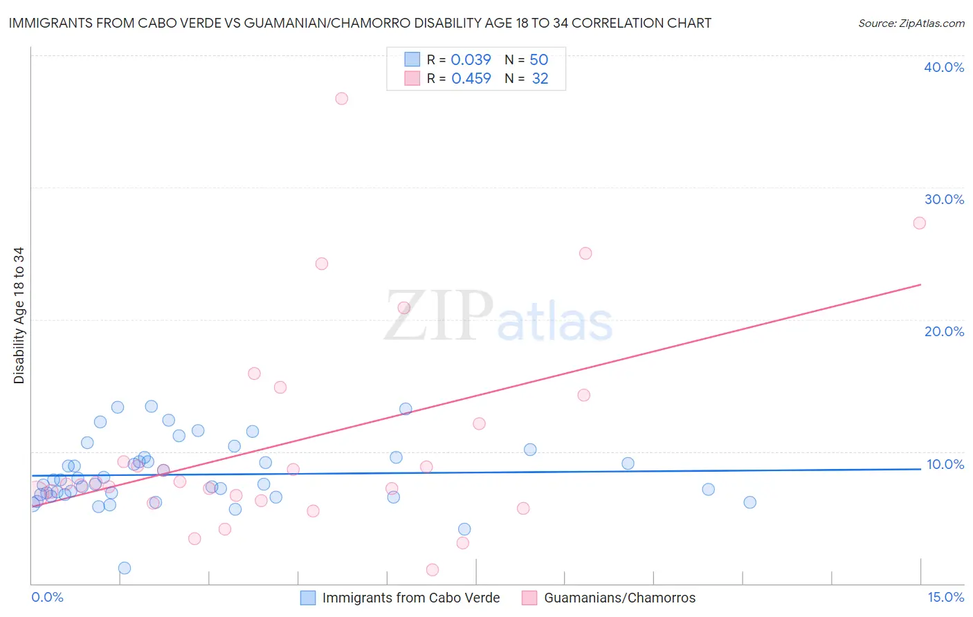 Immigrants from Cabo Verde vs Guamanian/Chamorro Disability Age 18 to 34