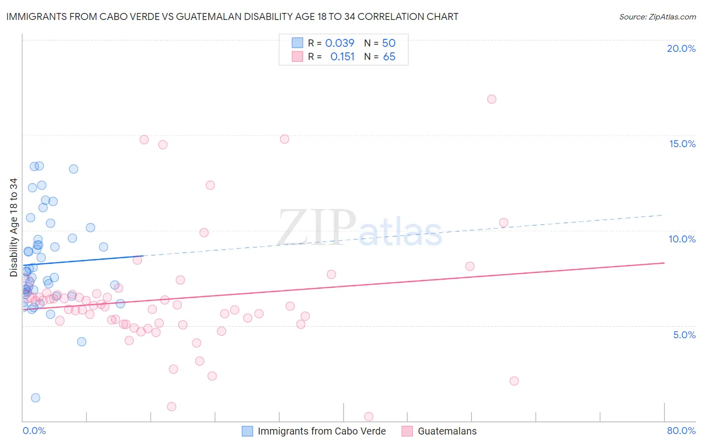 Immigrants from Cabo Verde vs Guatemalan Disability Age 18 to 34