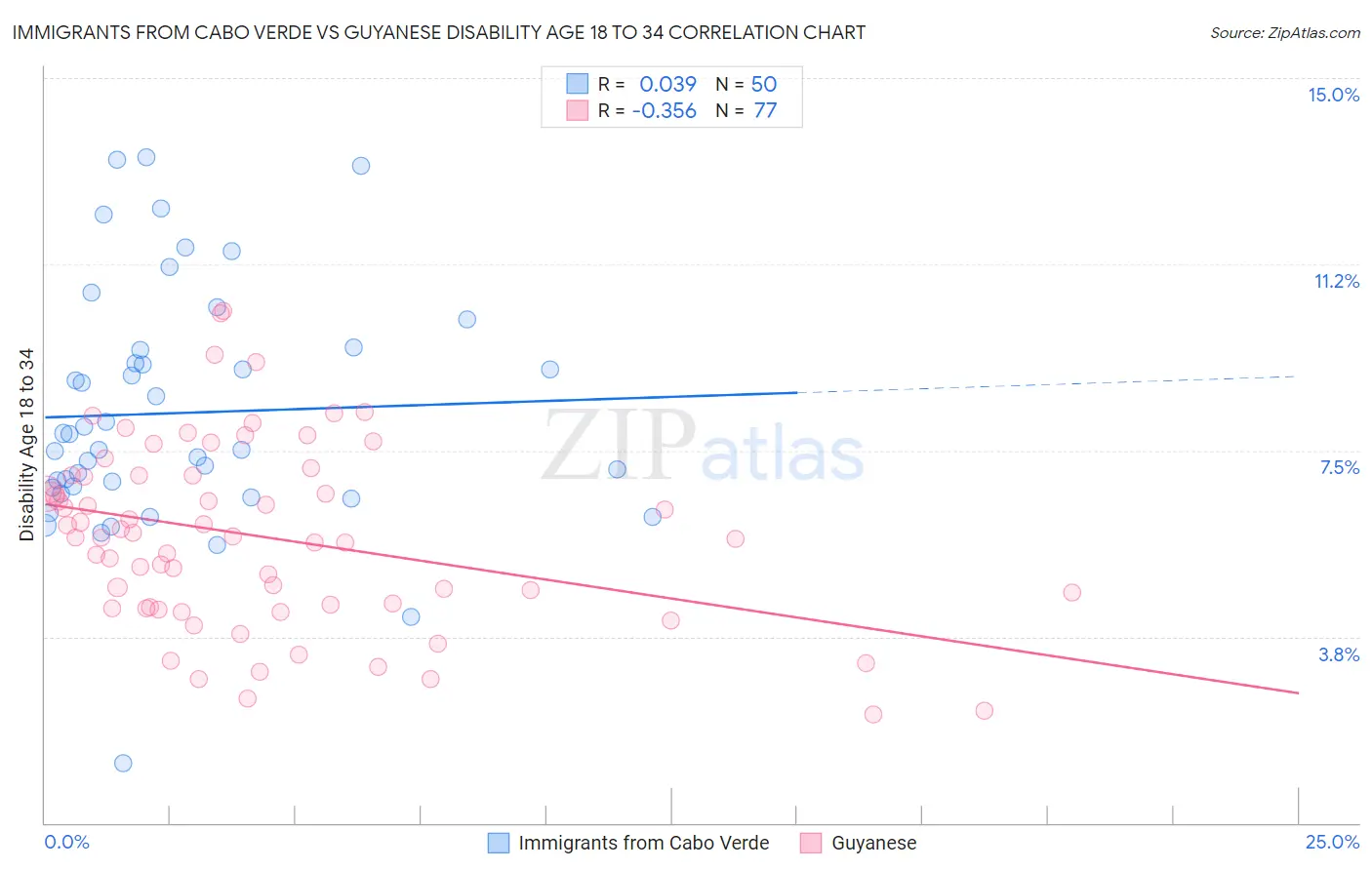 Immigrants from Cabo Verde vs Guyanese Disability Age 18 to 34