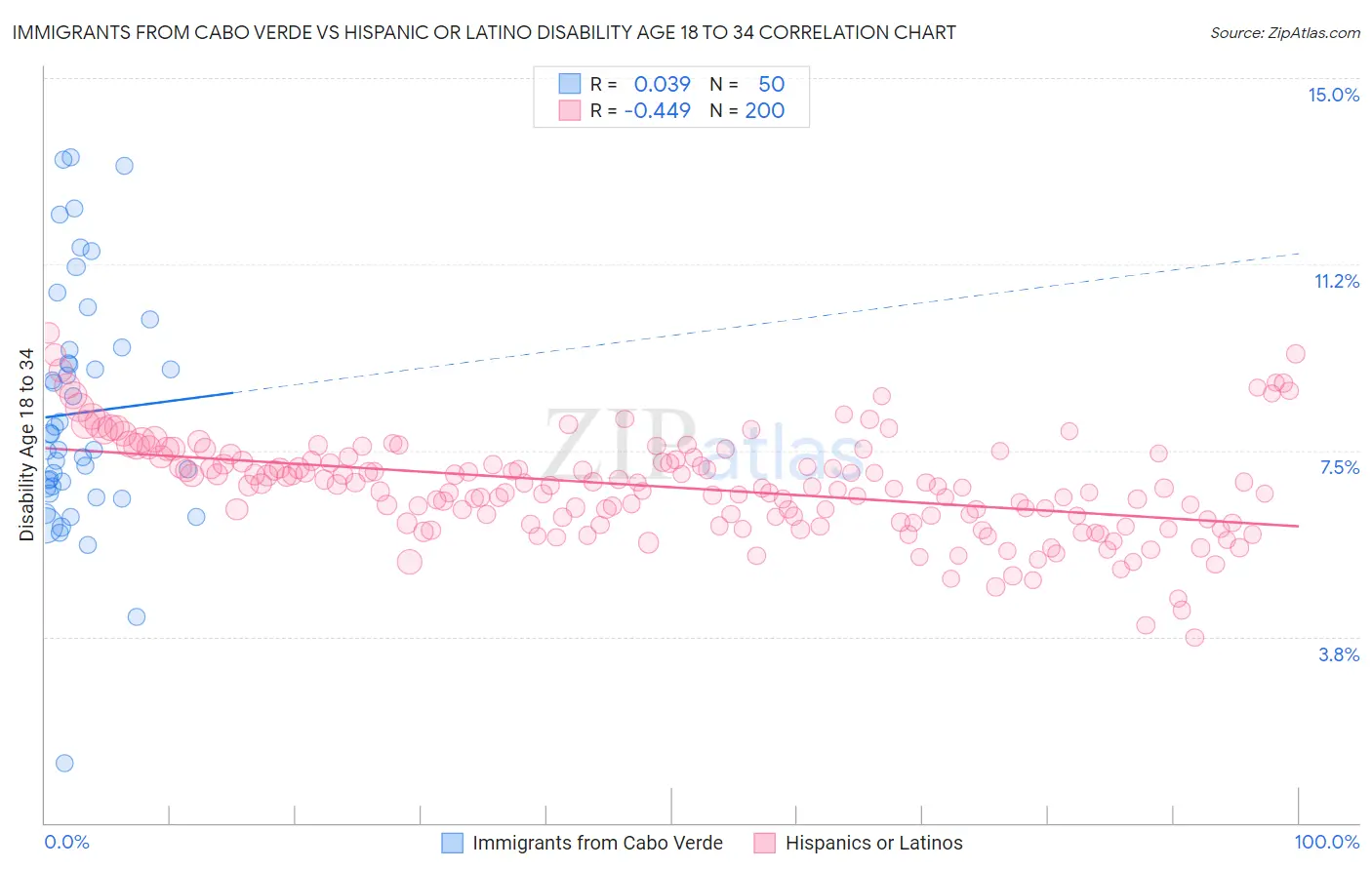 Immigrants from Cabo Verde vs Hispanic or Latino Disability Age 18 to 34