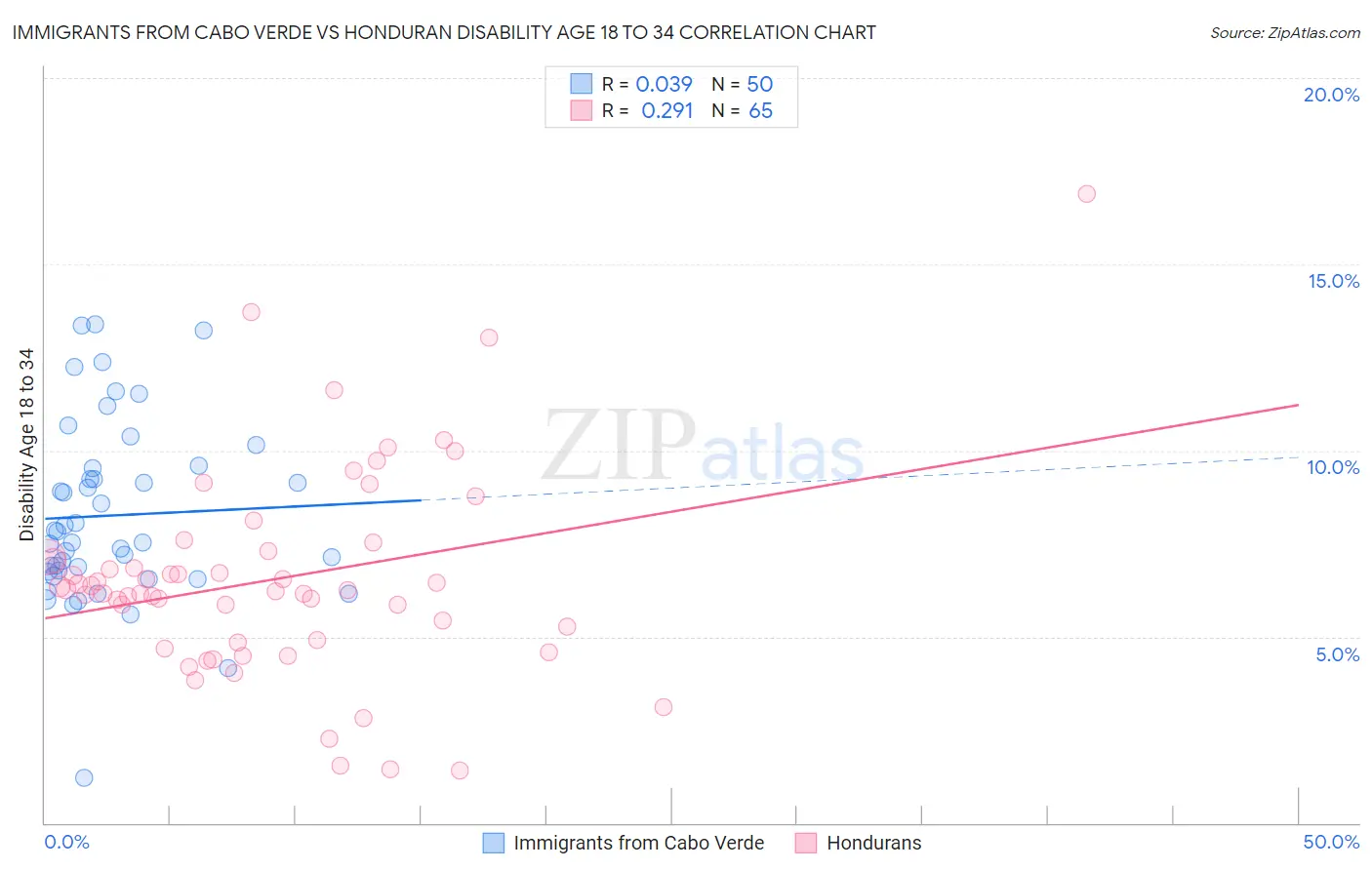 Immigrants from Cabo Verde vs Honduran Disability Age 18 to 34