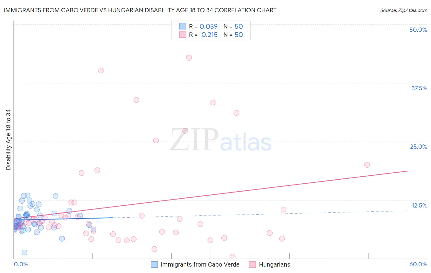 Immigrants from Cabo Verde vs Hungarian Disability Age 18 to 34