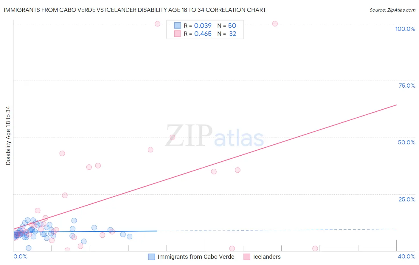 Immigrants from Cabo Verde vs Icelander Disability Age 18 to 34