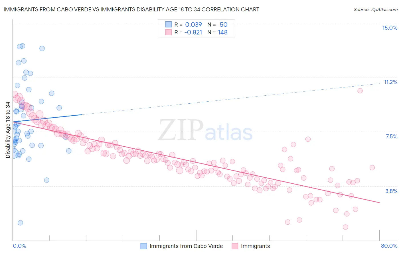 Immigrants from Cabo Verde vs Immigrants Disability Age 18 to 34