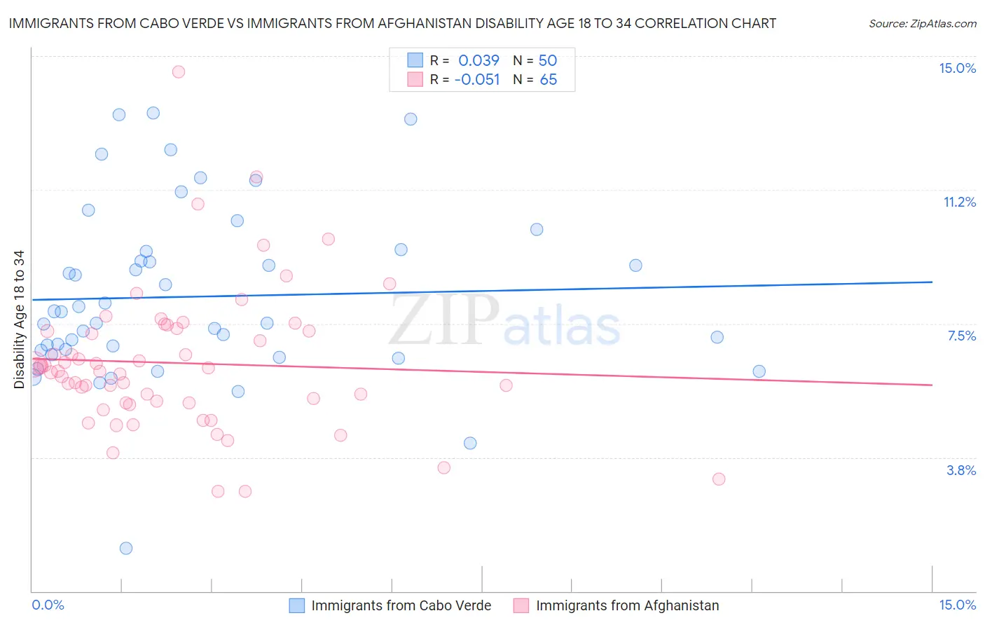 Immigrants from Cabo Verde vs Immigrants from Afghanistan Disability Age 18 to 34