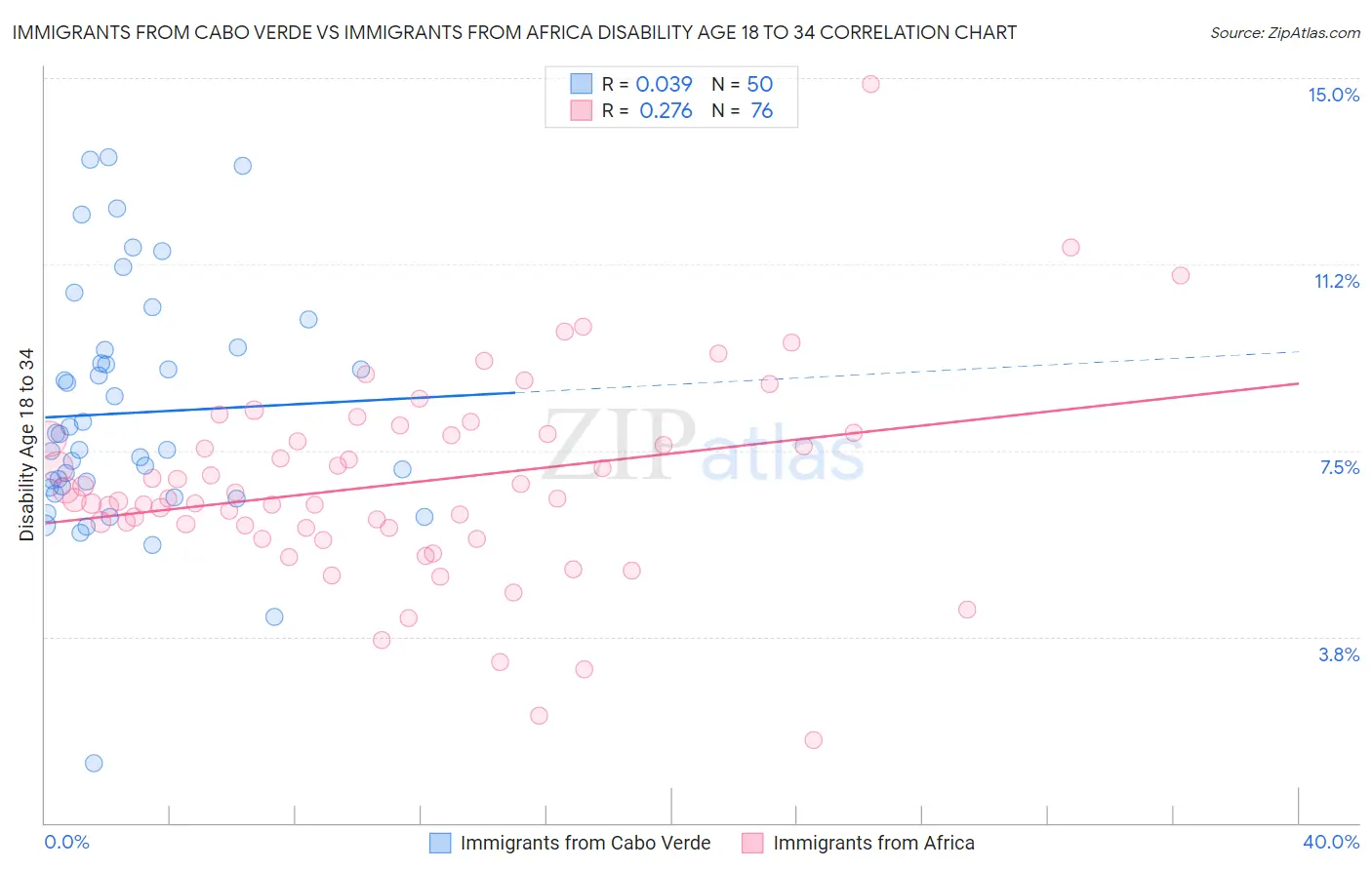 Immigrants from Cabo Verde vs Immigrants from Africa Disability Age 18 to 34