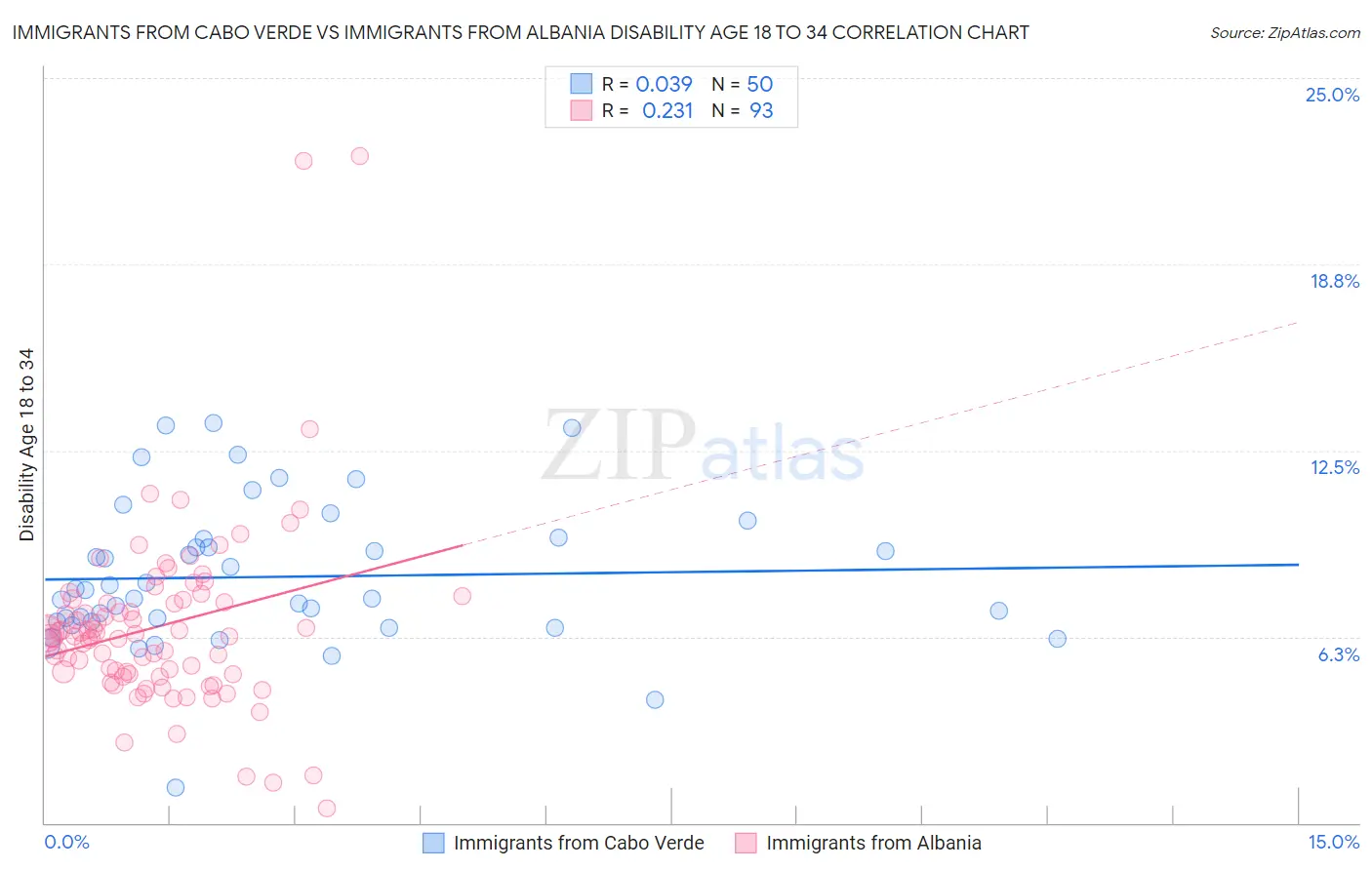 Immigrants from Cabo Verde vs Immigrants from Albania Disability Age 18 to 34