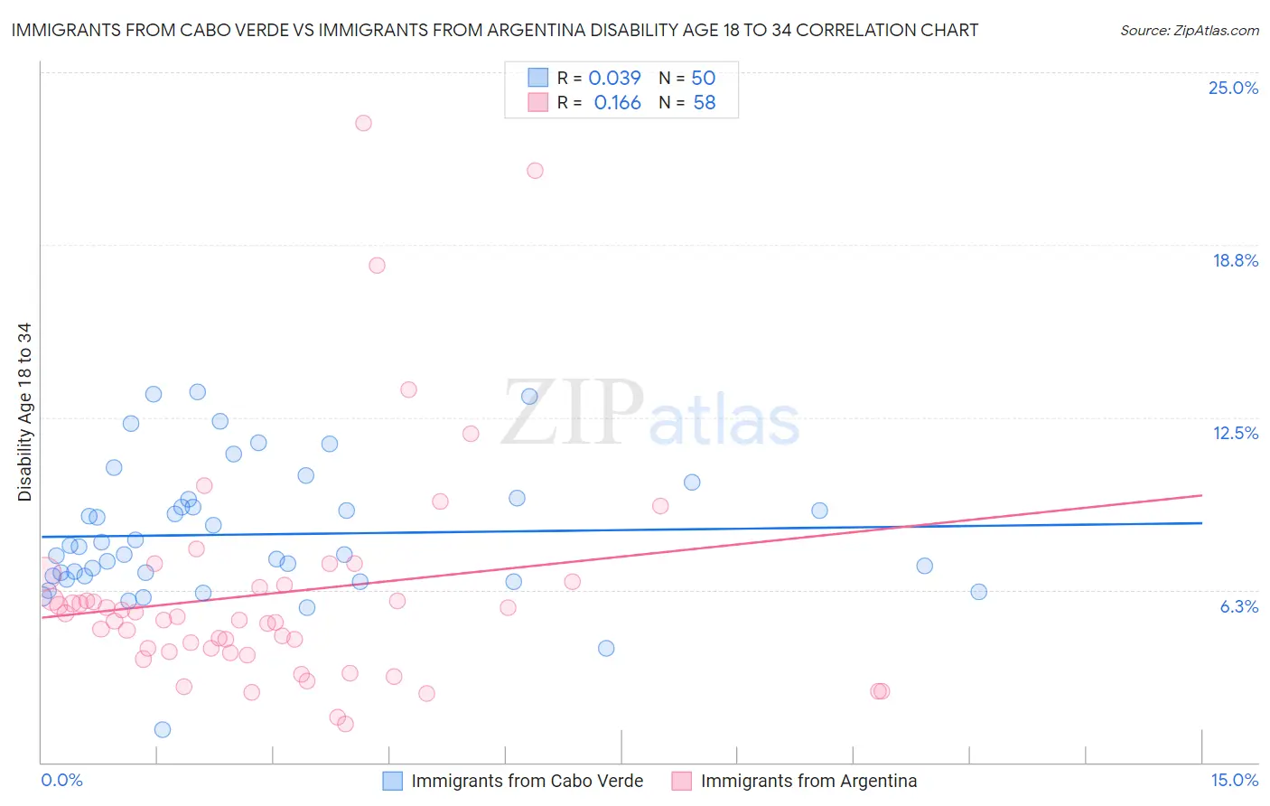 Immigrants from Cabo Verde vs Immigrants from Argentina Disability Age 18 to 34