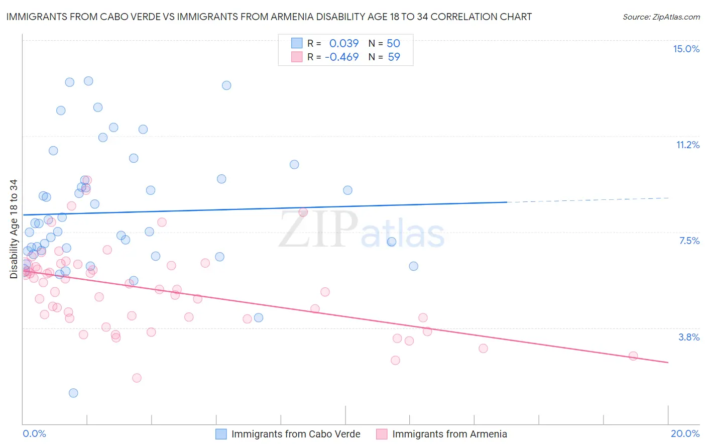 Immigrants from Cabo Verde vs Immigrants from Armenia Disability Age 18 to 34