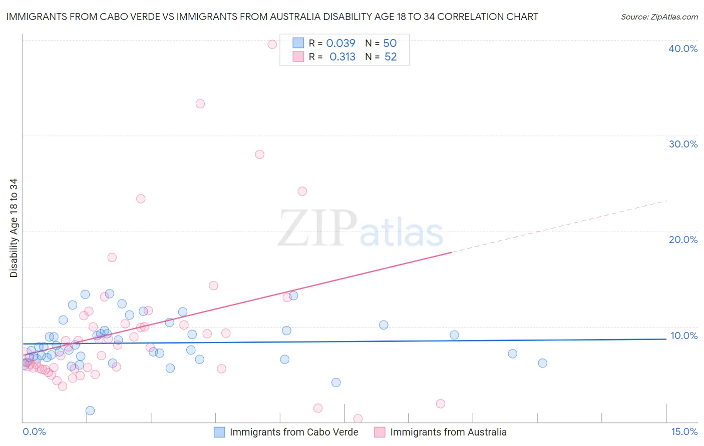 Immigrants from Cabo Verde vs Immigrants from Australia Disability Age 18 to 34