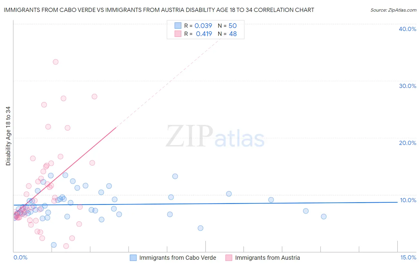 Immigrants from Cabo Verde vs Immigrants from Austria Disability Age 18 to 34