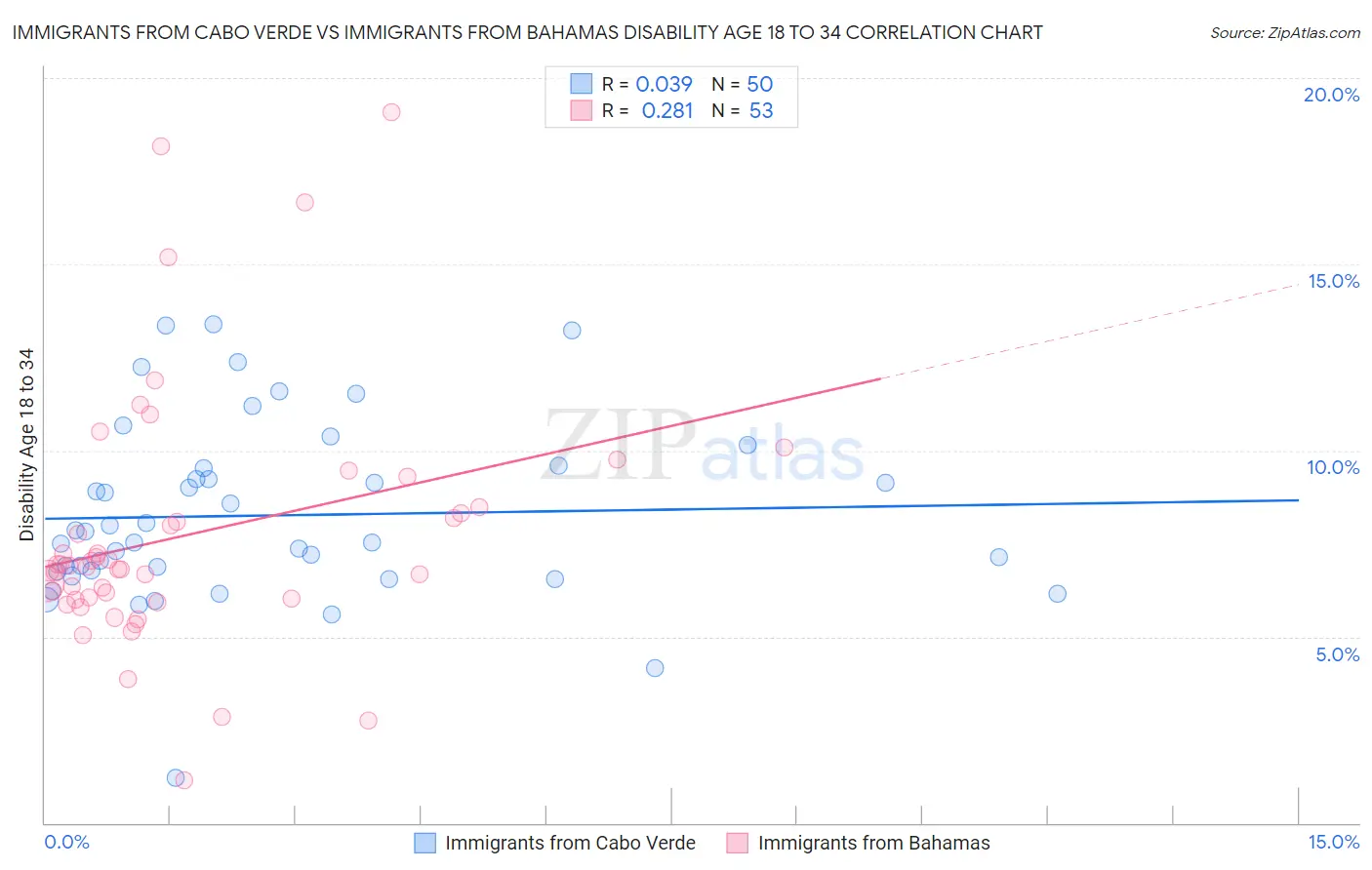 Immigrants from Cabo Verde vs Immigrants from Bahamas Disability Age 18 to 34