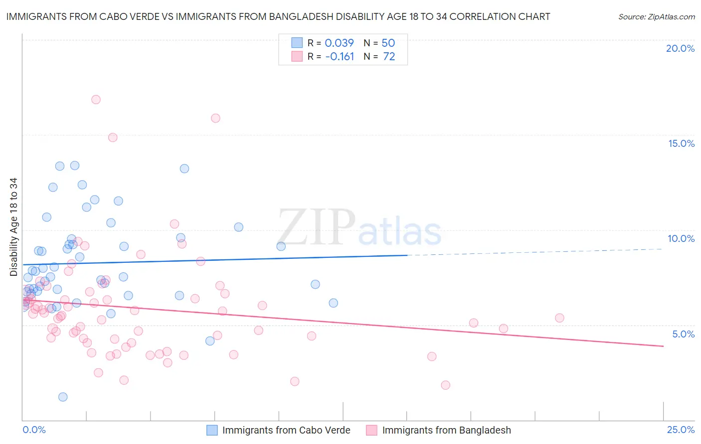 Immigrants from Cabo Verde vs Immigrants from Bangladesh Disability Age 18 to 34