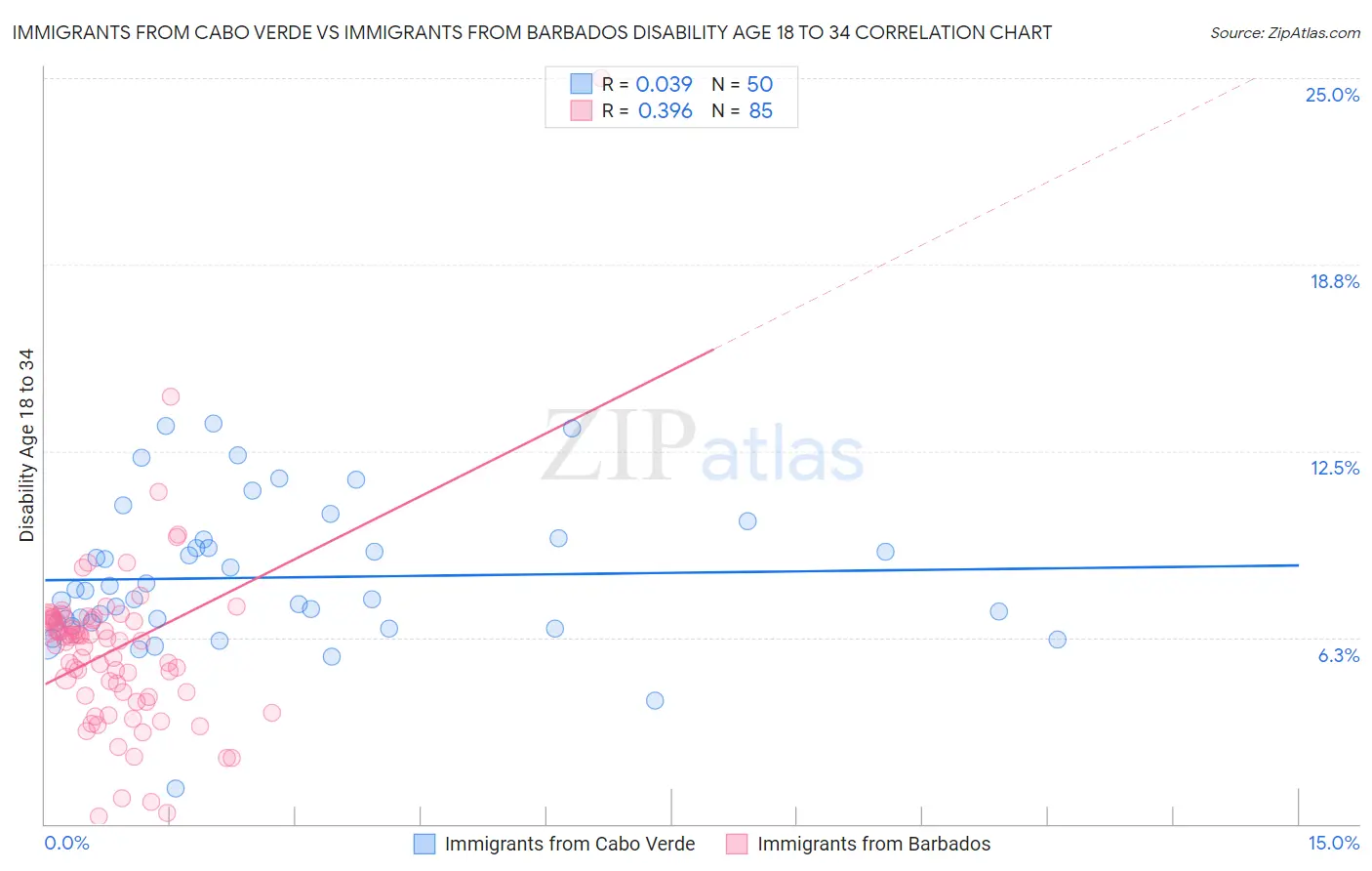 Immigrants from Cabo Verde vs Immigrants from Barbados Disability Age 18 to 34