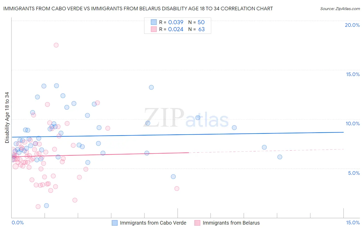 Immigrants from Cabo Verde vs Immigrants from Belarus Disability Age 18 to 34