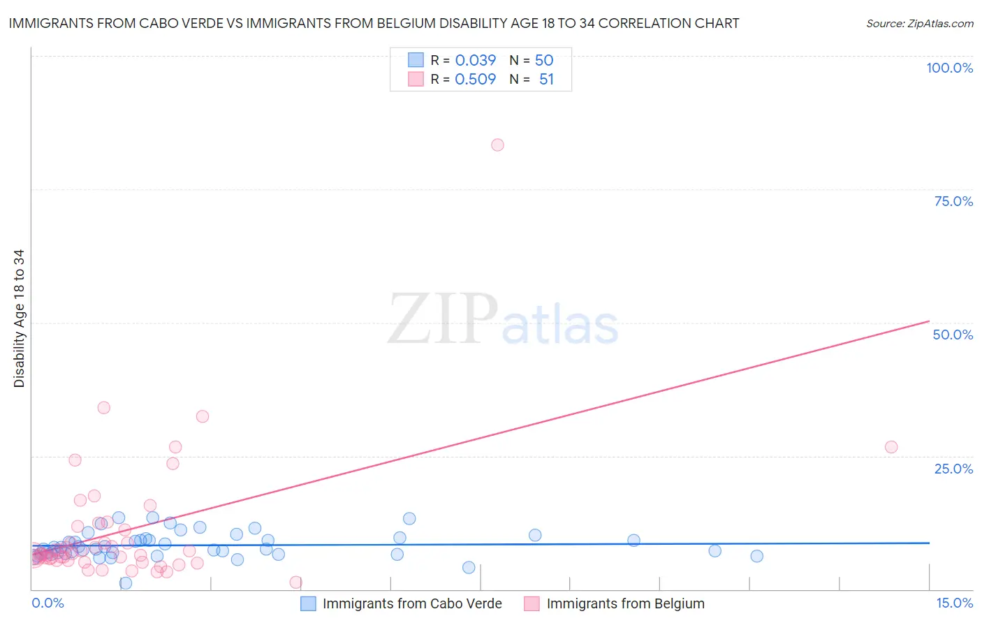 Immigrants from Cabo Verde vs Immigrants from Belgium Disability Age 18 to 34